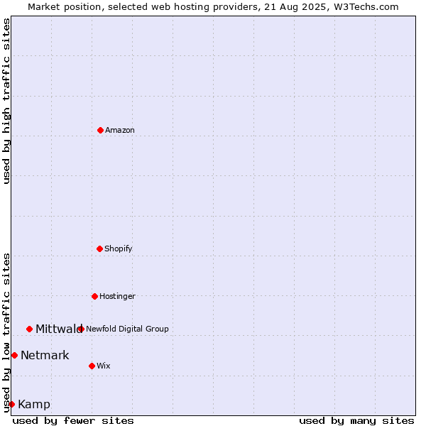 Market position of Mittwald vs. Netmark vs. Kamp