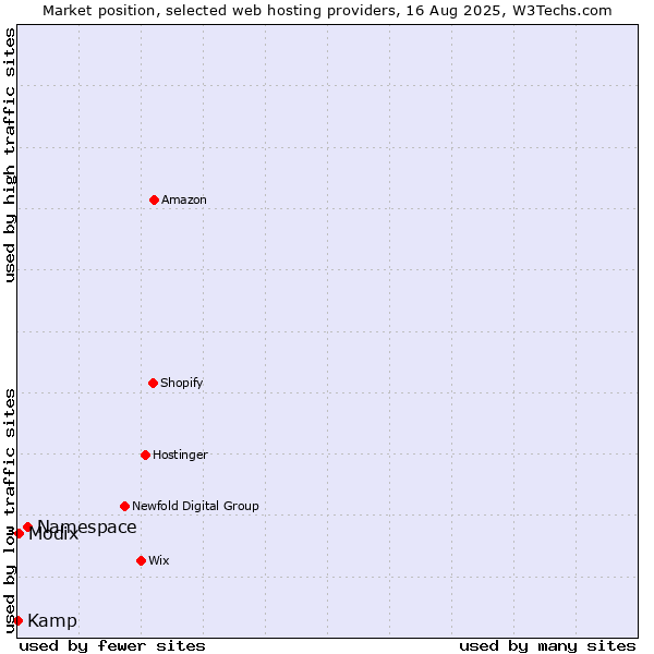 Market position of Namespace vs. Modix vs. Kamp