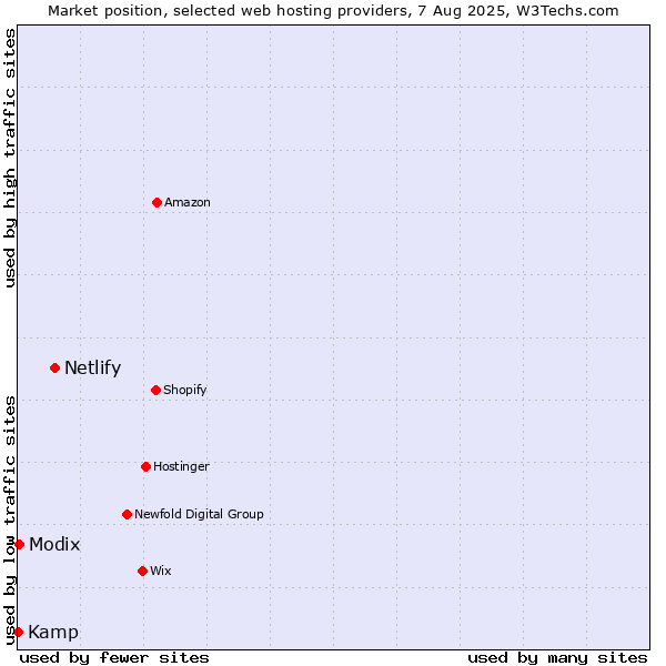 Market position of Netlify vs. Modix vs. Kamp