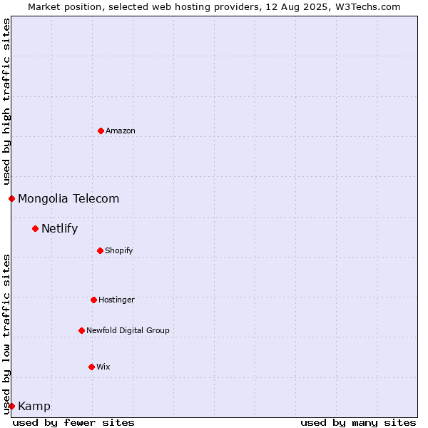 Market position of Netlify vs. Kamp vs. Mongolia Telecom