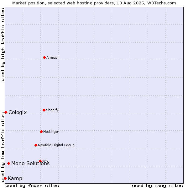 Market position of Mono Solutions vs. Cologix vs. Kamp