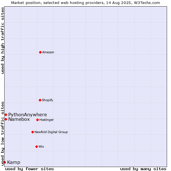 Market position of Namebox vs. PythonAnywhere vs. Kamp