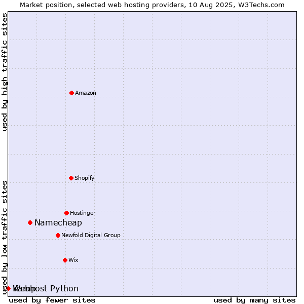 Market position of Namecheap vs. Webhost Python vs. Kamp