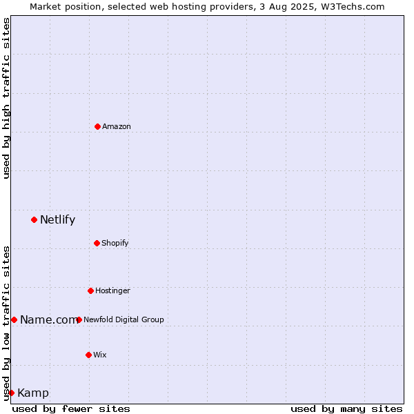 Market position of Netlify vs. Name.com vs. Kamp