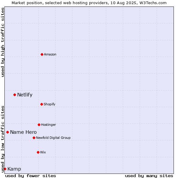 Market position of Netlify vs. Name Hero vs. Kamp