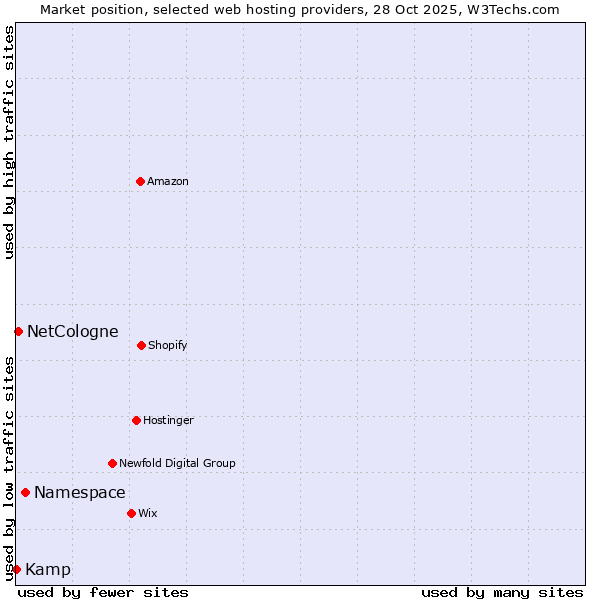 Market position of Namespace vs. NetCologne vs. Kamp