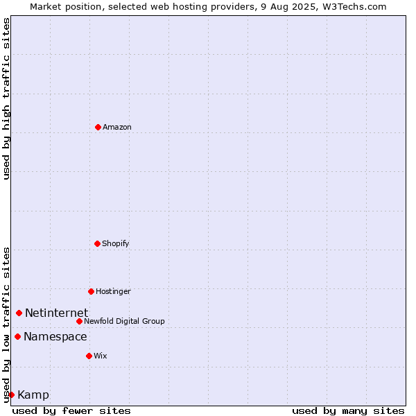 Market position of Netinternet vs. Namespace vs. Kamp
