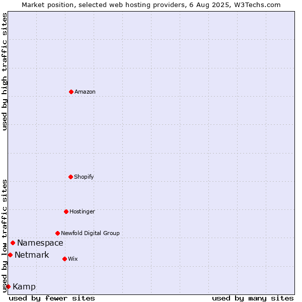 Market position of Namespace vs. Netmark vs. Kamp