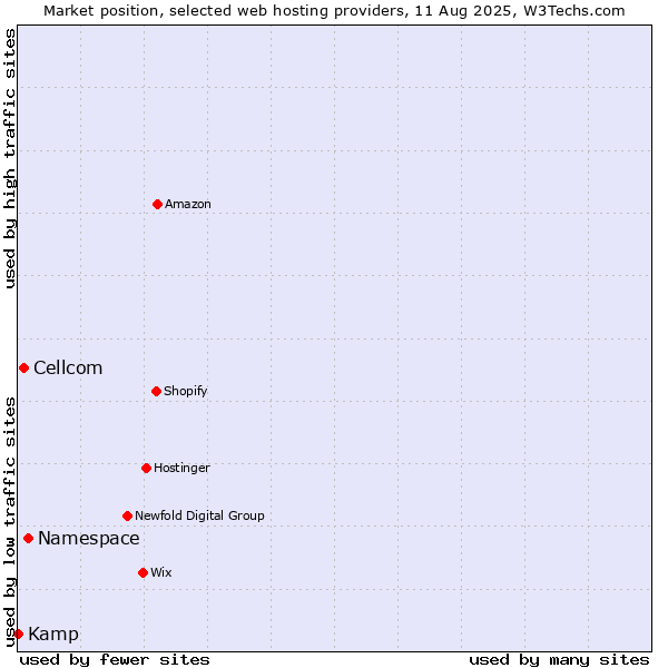 Market position of Namespace vs. Cellcom vs. Kamp
