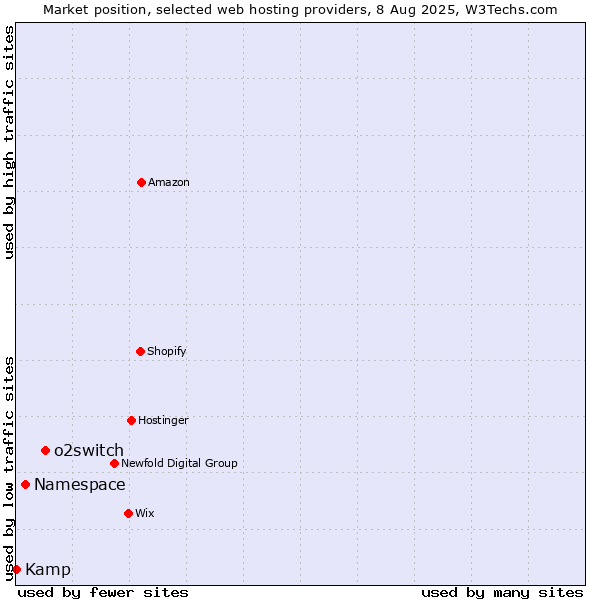 Market position of o2switch vs. Namespace vs. Kamp
