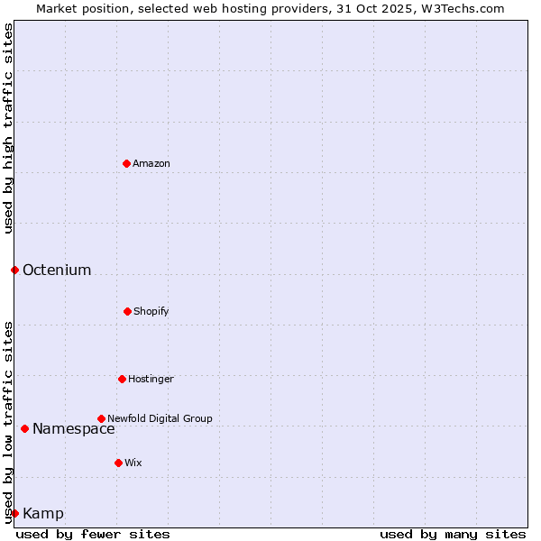 Market position of Namespace vs. Octenium vs. Kamp