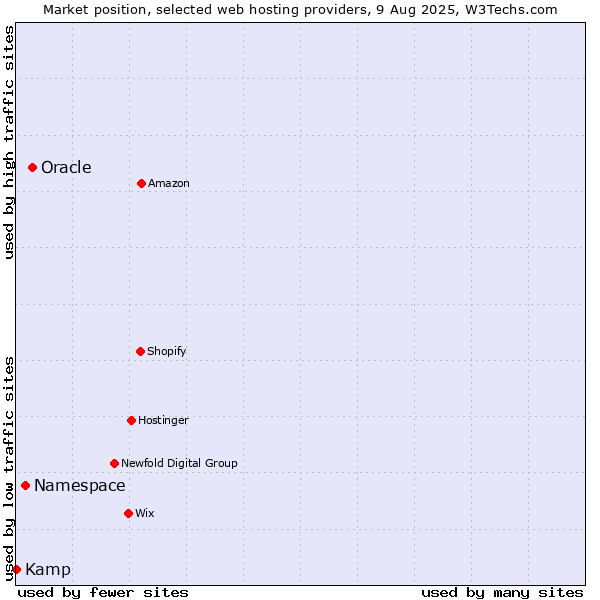 Market position of Oracle vs. Namespace vs. Kamp