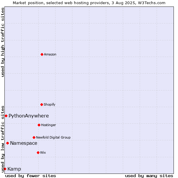 Market position of Namespace vs. PythonAnywhere vs. Kamp