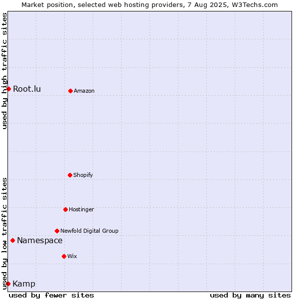 Market position of Namespace vs. Root.lu vs. Kamp