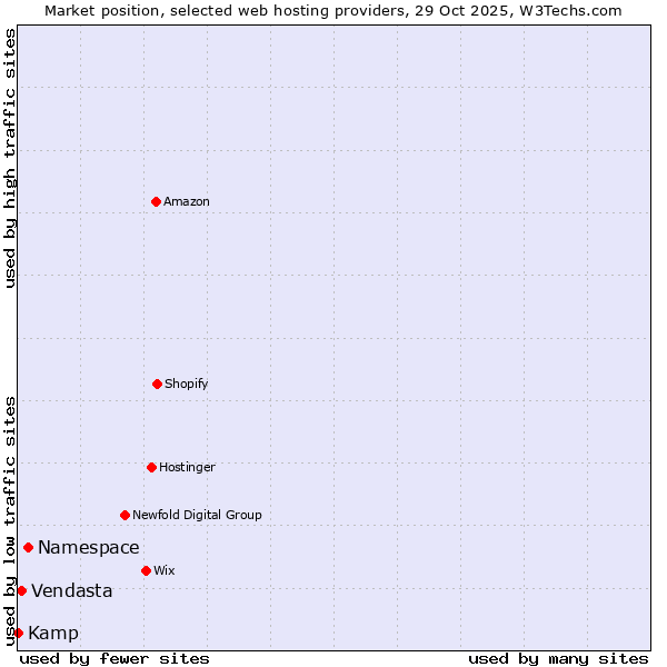 Market position of Namespace vs. Vendasta vs. Kamp