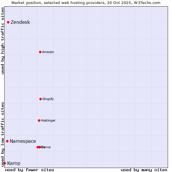 Market position of Zendesk vs. Namespace vs. Kamp