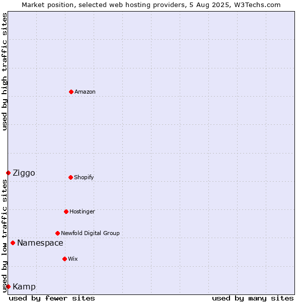 Market position of Namespace vs. Ziggo vs. Kamp