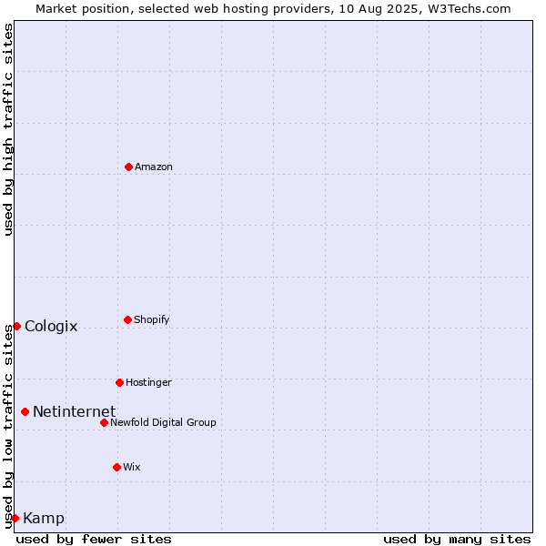 Market position of Netinternet vs. Cologix vs. Kamp