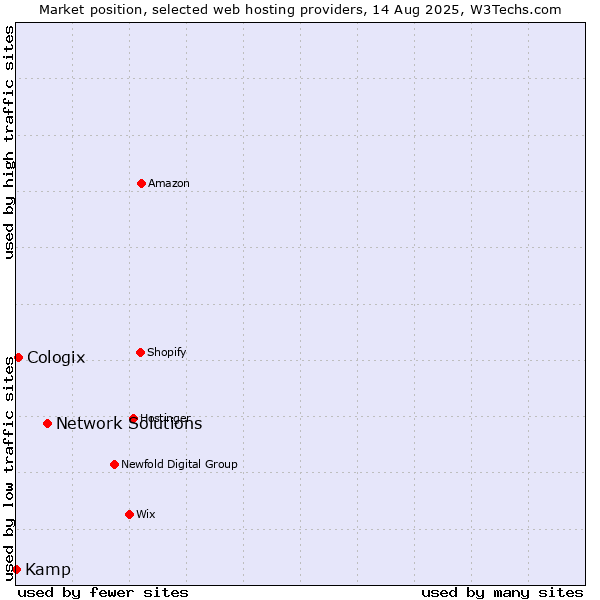 Market position of Network Solutions vs. Cologix vs. Kamp