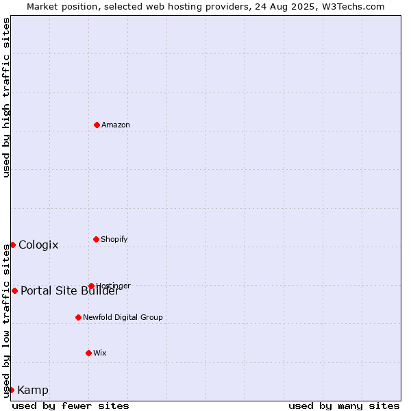 Market position of Portal Site Builder vs. Cologix vs. Kamp