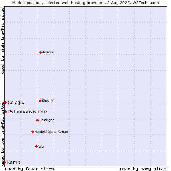 Market position of PythonAnywhere vs. Cologix vs. Kamp
