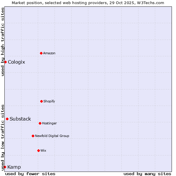 Market position of Substack vs. Cologix vs. Kamp