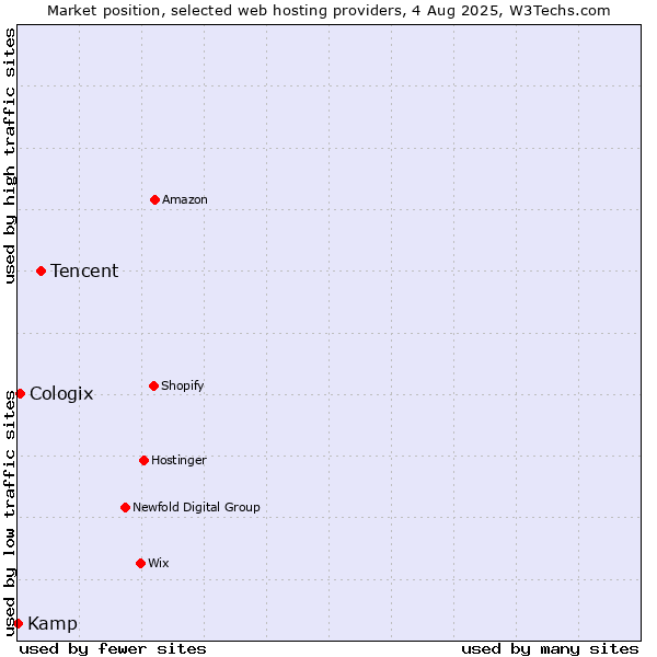 Market position of Tencent vs. Cologix vs. Kamp