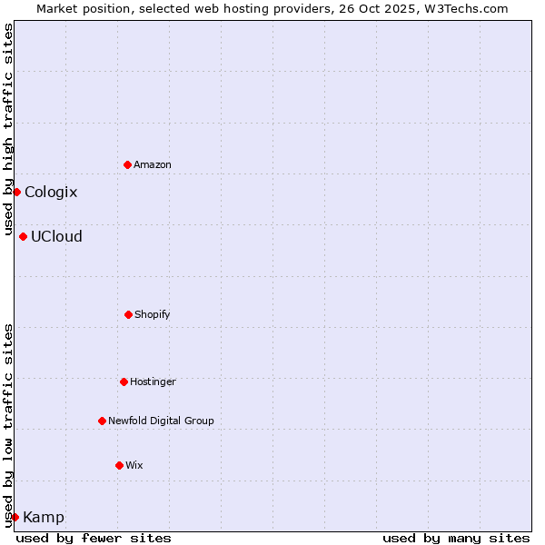 Market position of UCloud vs. Cologix vs. Kamp