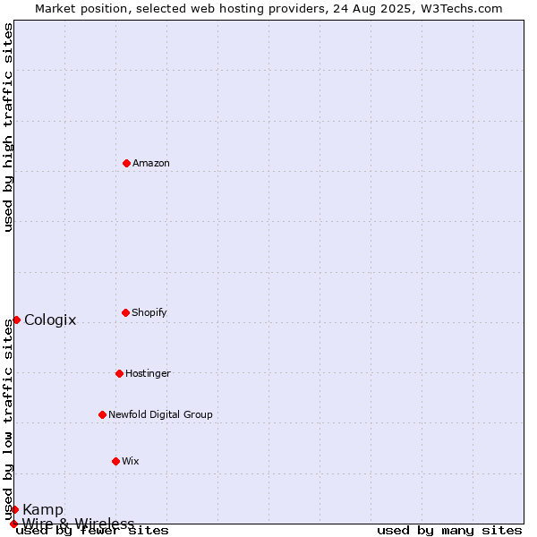 Market position of Cologix vs. Kamp vs. Wire & Wireless