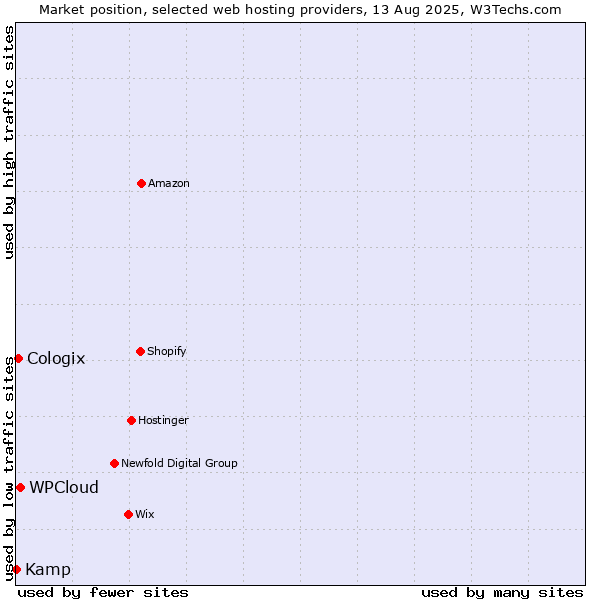 Market position of WPCloud vs. Cologix vs. Kamp