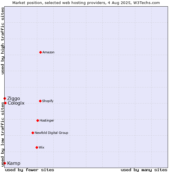 Market position of Cologix vs. Ziggo vs. Kamp