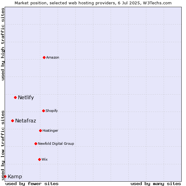 Market position of Netlify vs. Netafraz vs. Kamp