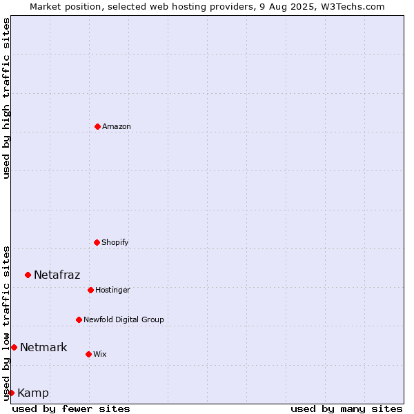 Market position of Netafraz vs. Netmark vs. Kamp