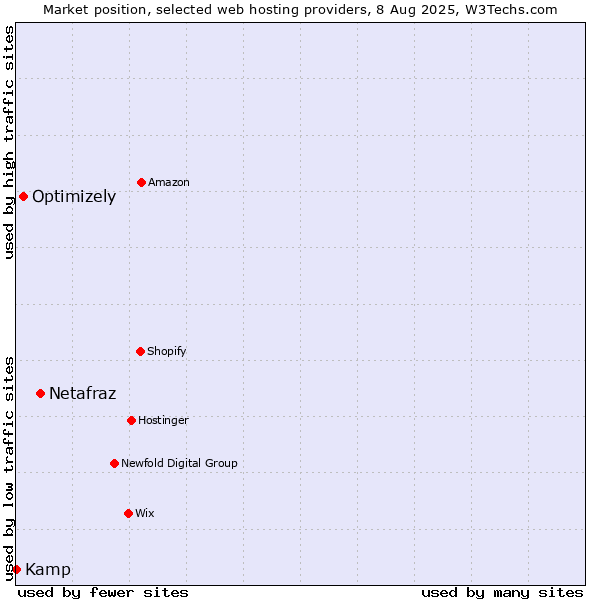 Market position of Netafraz vs. Optimizely vs. Kamp