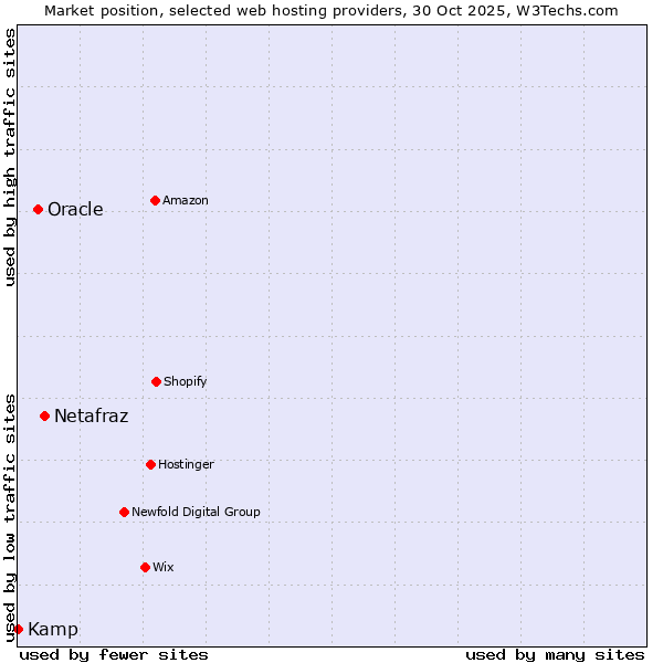 Market position of Netafraz vs. Oracle vs. Kamp