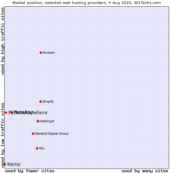 Market position of Netafraz vs. PythonAnywhere vs. Kamp