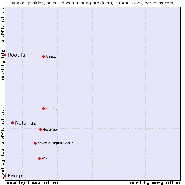 Market position of Netafraz vs. Root.lu vs. Kamp