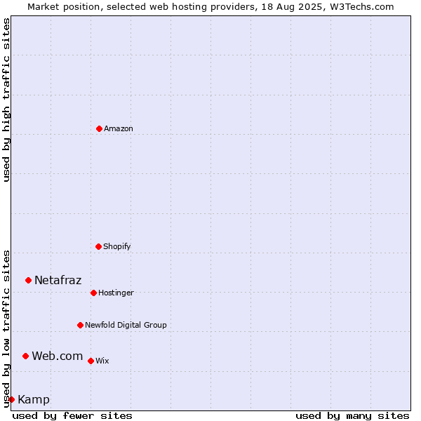 Market position of Netafraz vs. Web.com vs. Kamp