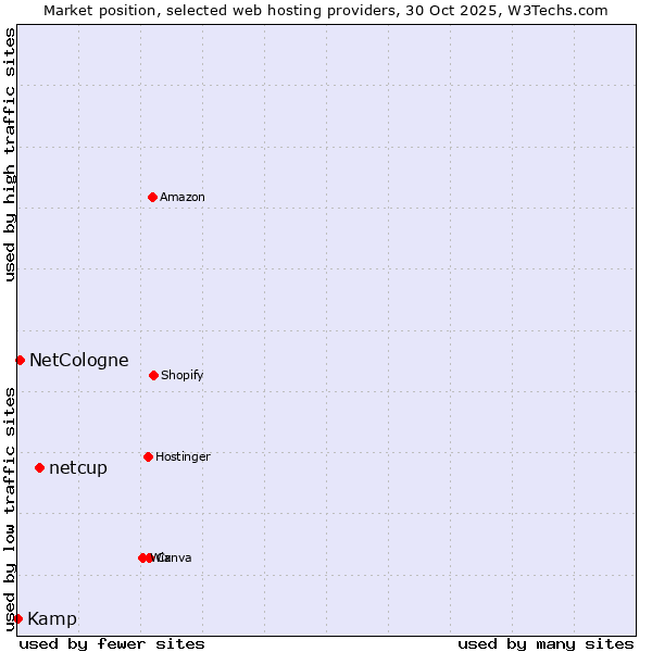 Market position of netcup vs. NetCologne vs. Kamp