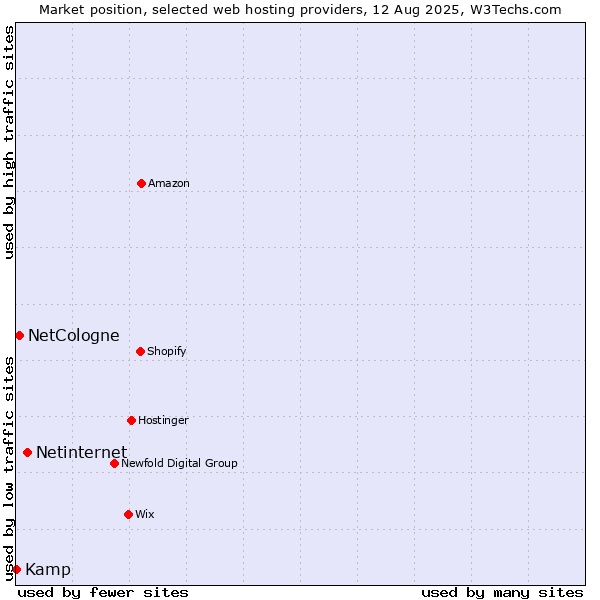Market position of Netinternet vs. NetCologne vs. Kamp