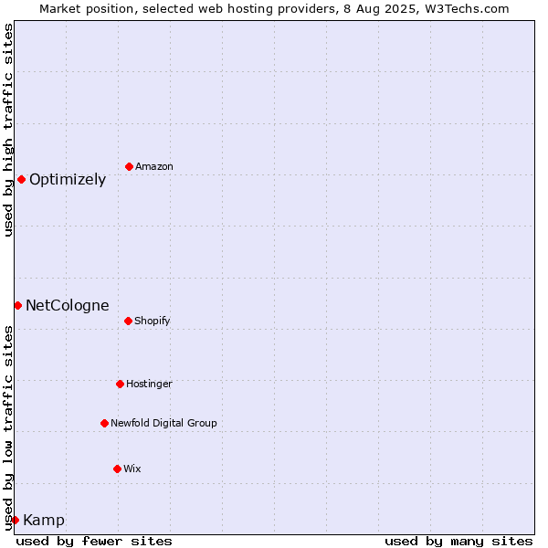 Market position of Optimizely vs. NetCologne vs. Kamp