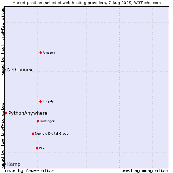 Market position of PythonAnywhere vs. NetConnex vs. Kamp