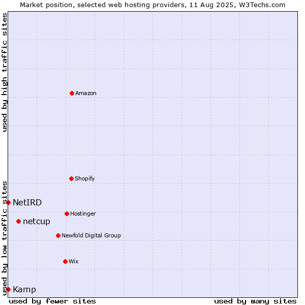Market position of netcup vs. Kamp vs. NetIRD