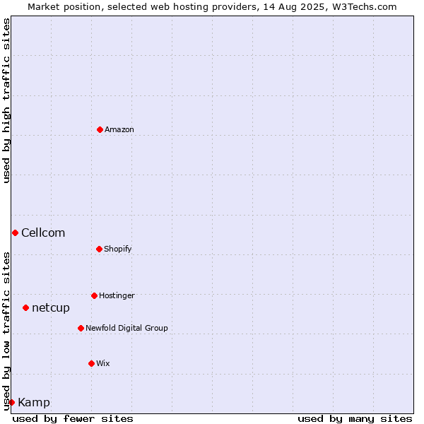 Market position of netcup vs. Cellcom vs. Kamp