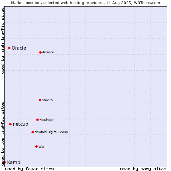 Market position of netcup vs. Oracle vs. Kamp