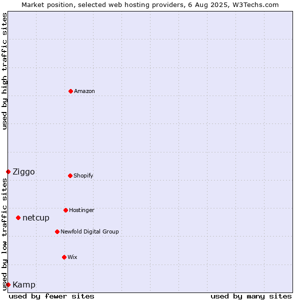Market position of netcup vs. Ziggo vs. Kamp