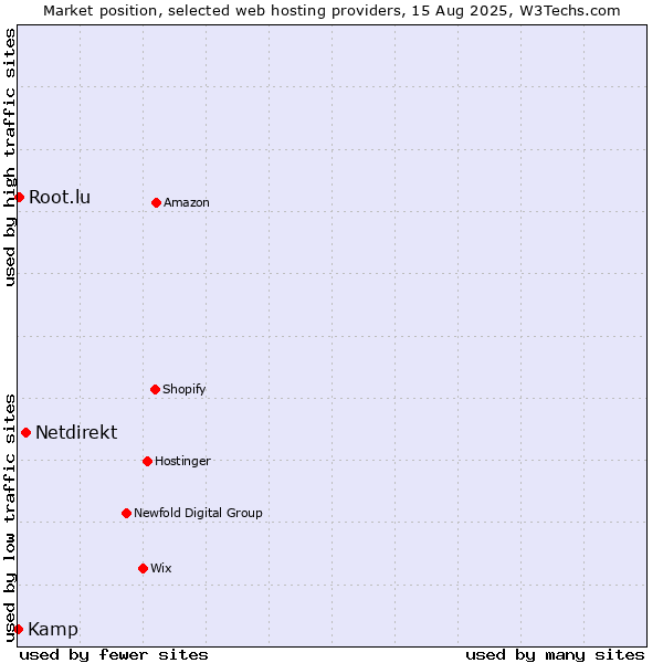 Market position of Netdirekt vs. Root.lu vs. Kamp