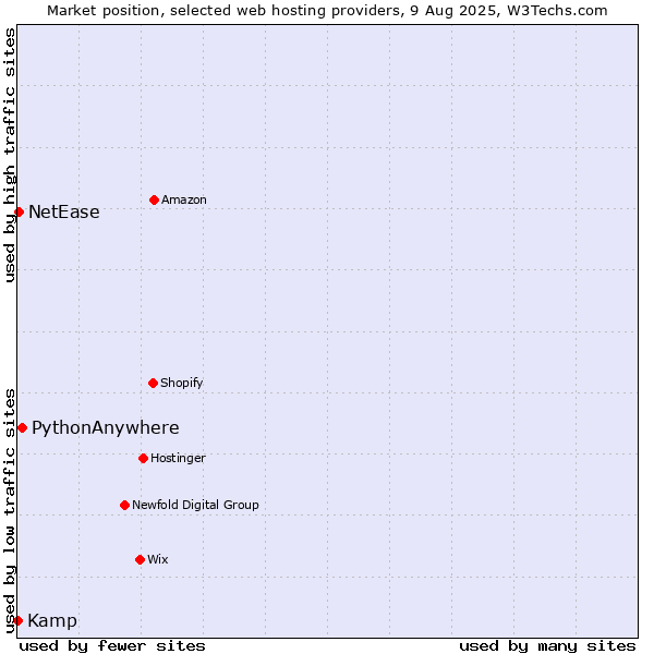 Market position of PythonAnywhere vs. NetEase vs. Kamp