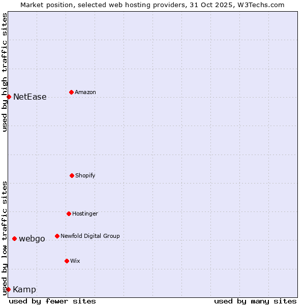 Market position of webgo vs. NetEase vs. Kamp