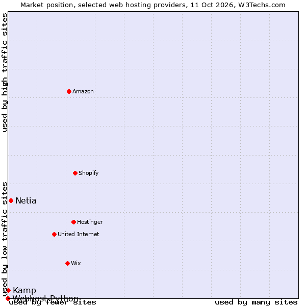 Market position of Netia vs. Kamp vs. Webhost Python